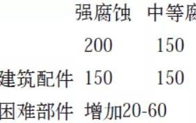 龙海安特佳耐固防腐带您了解耐腐蚀涂层防护机理与涂层钢腐蚀破坏原因及防护